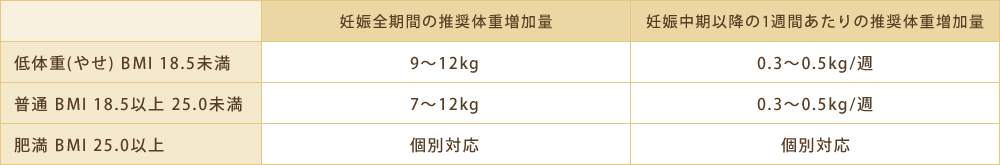 推奨体重増加